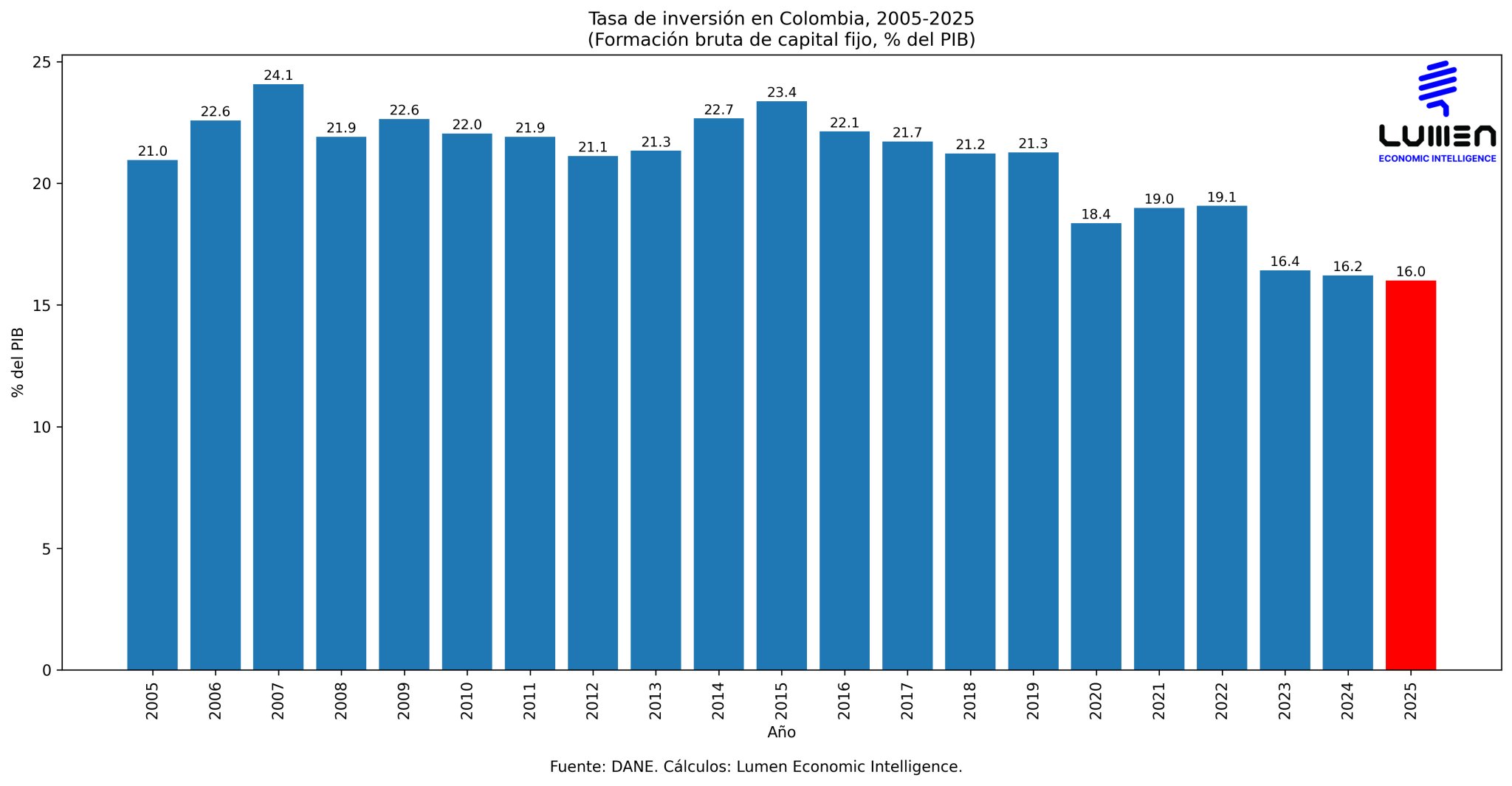 La inversión cae a su nivel más bajo en dos décadas y pone techo al crecimiento de Colombia