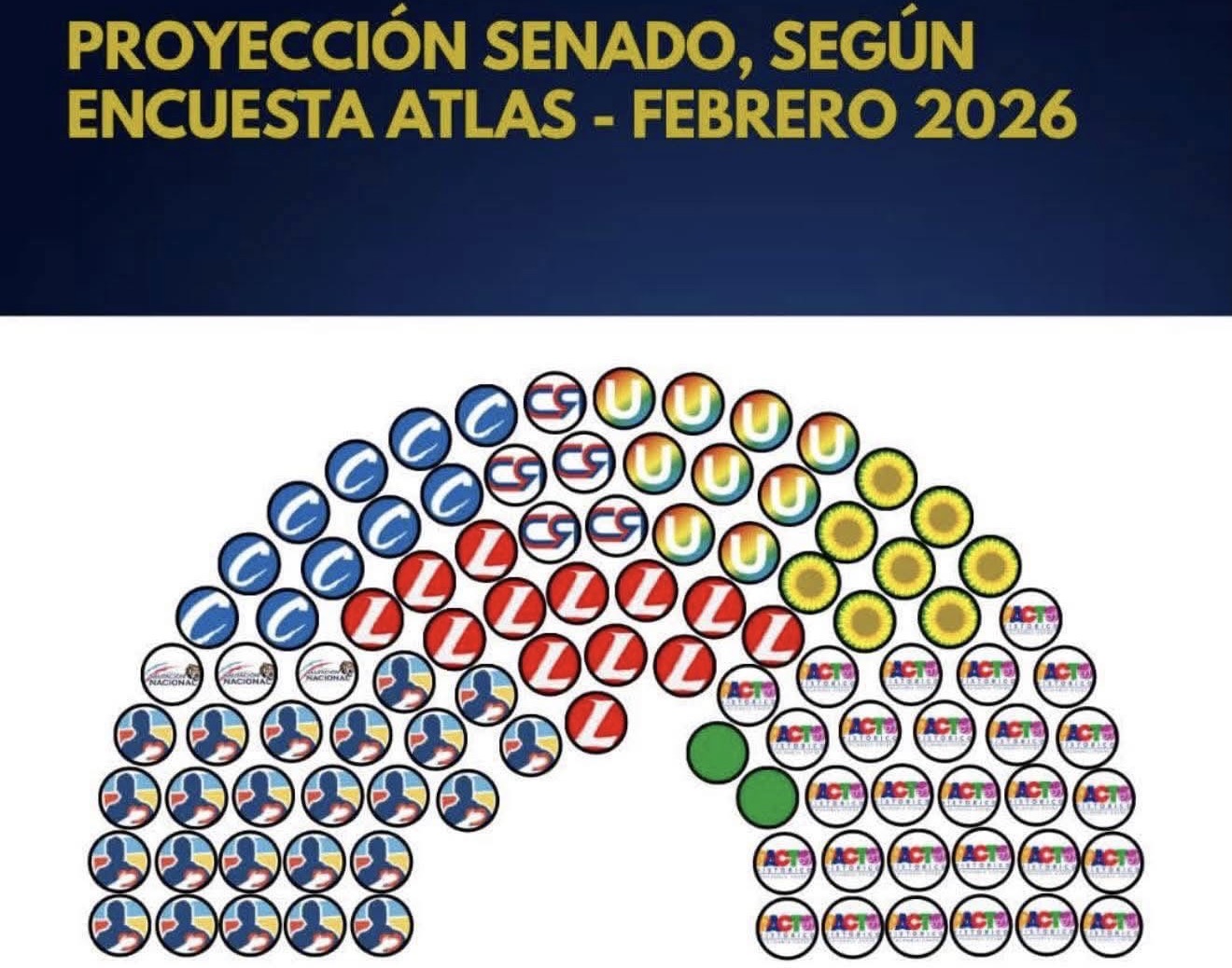 Elegir bien el Senado será decisivo: la proyección 2026 muestra un Congreso sin mayorías y con el equilibrio democrático en juego