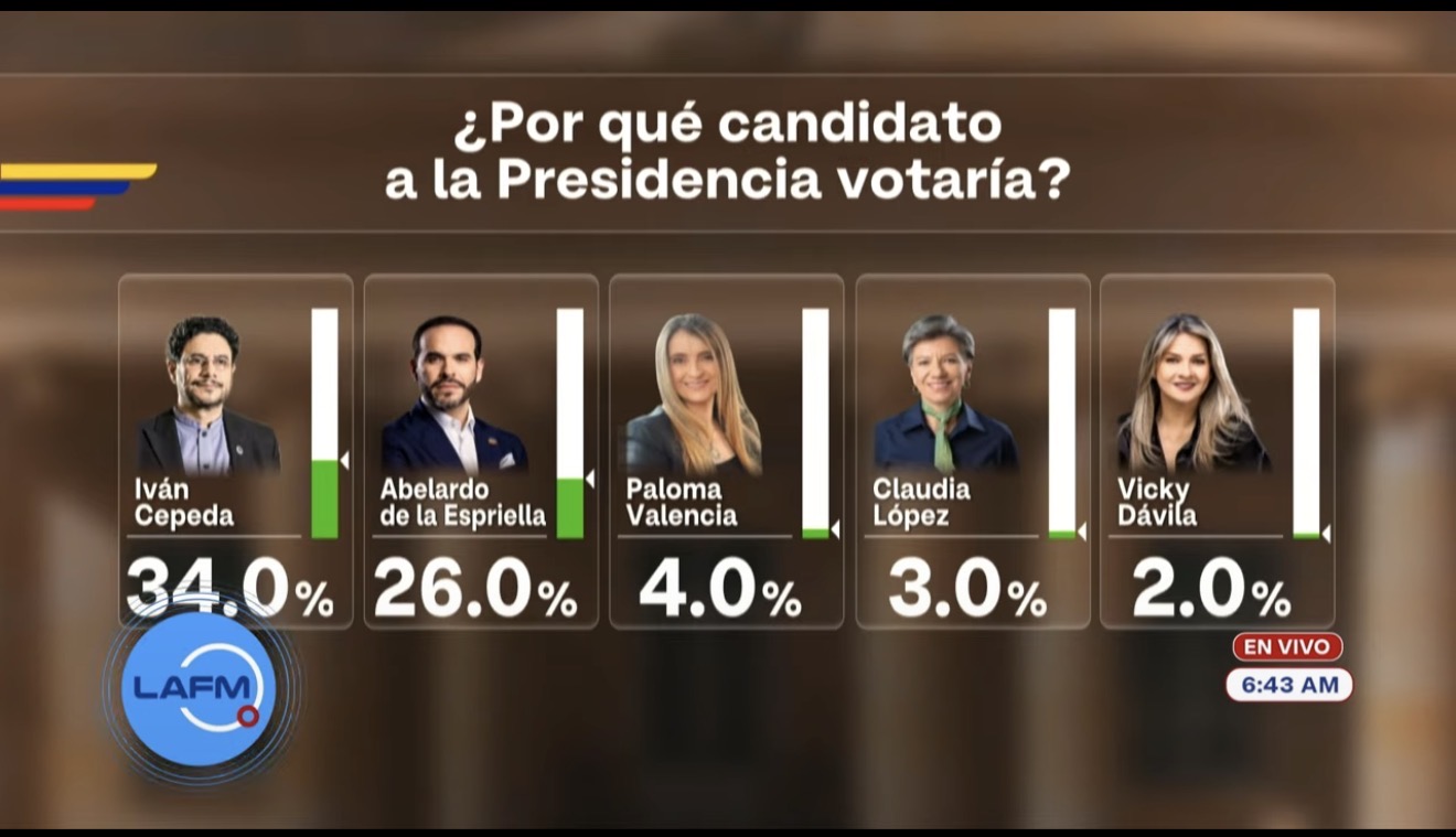 Gran Encuesta GAD3: Cepeda lidera primera vuelta con 34 % y vence en todos los escenarios de segunda vuelta