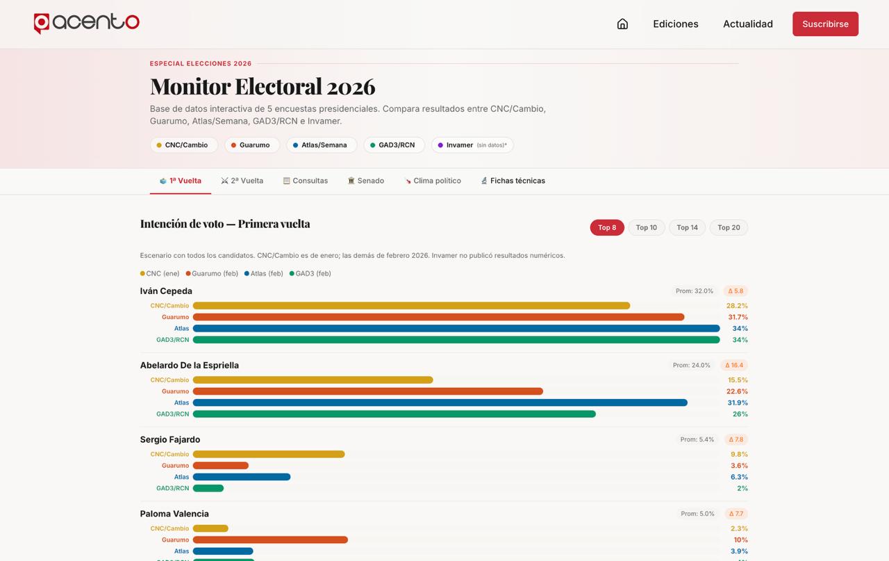 Monitor Electoral 2026: la herramienta interactiva que compara las 5 encuestas presidenciales de Colombia en tiempo real