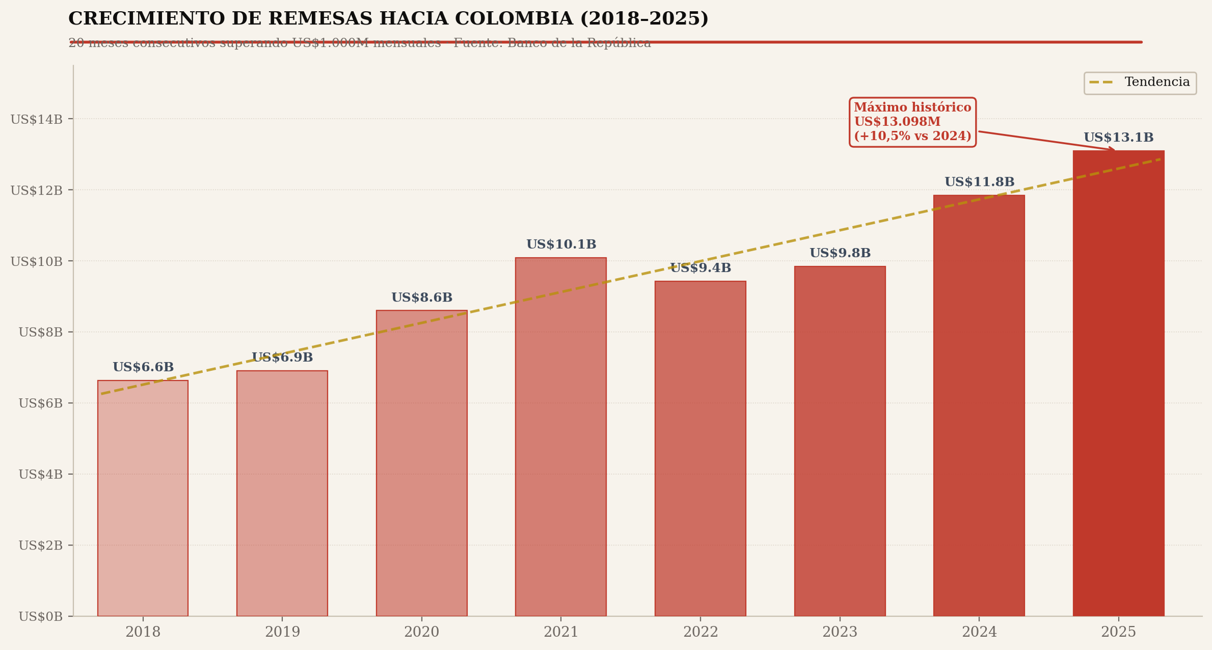 Remesas superan a la inversión extranjera: señal de alerta para la economía