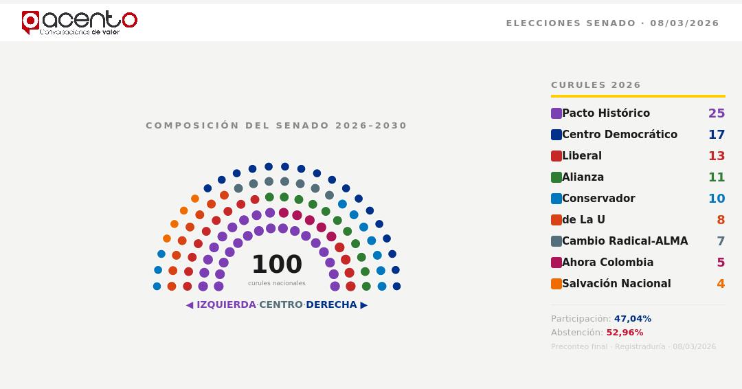 EL NUEVO CONGRESO: QUIÉN GANA, QUIÉN PIERDE Y QUIÉN TIENE EL PODER REAL