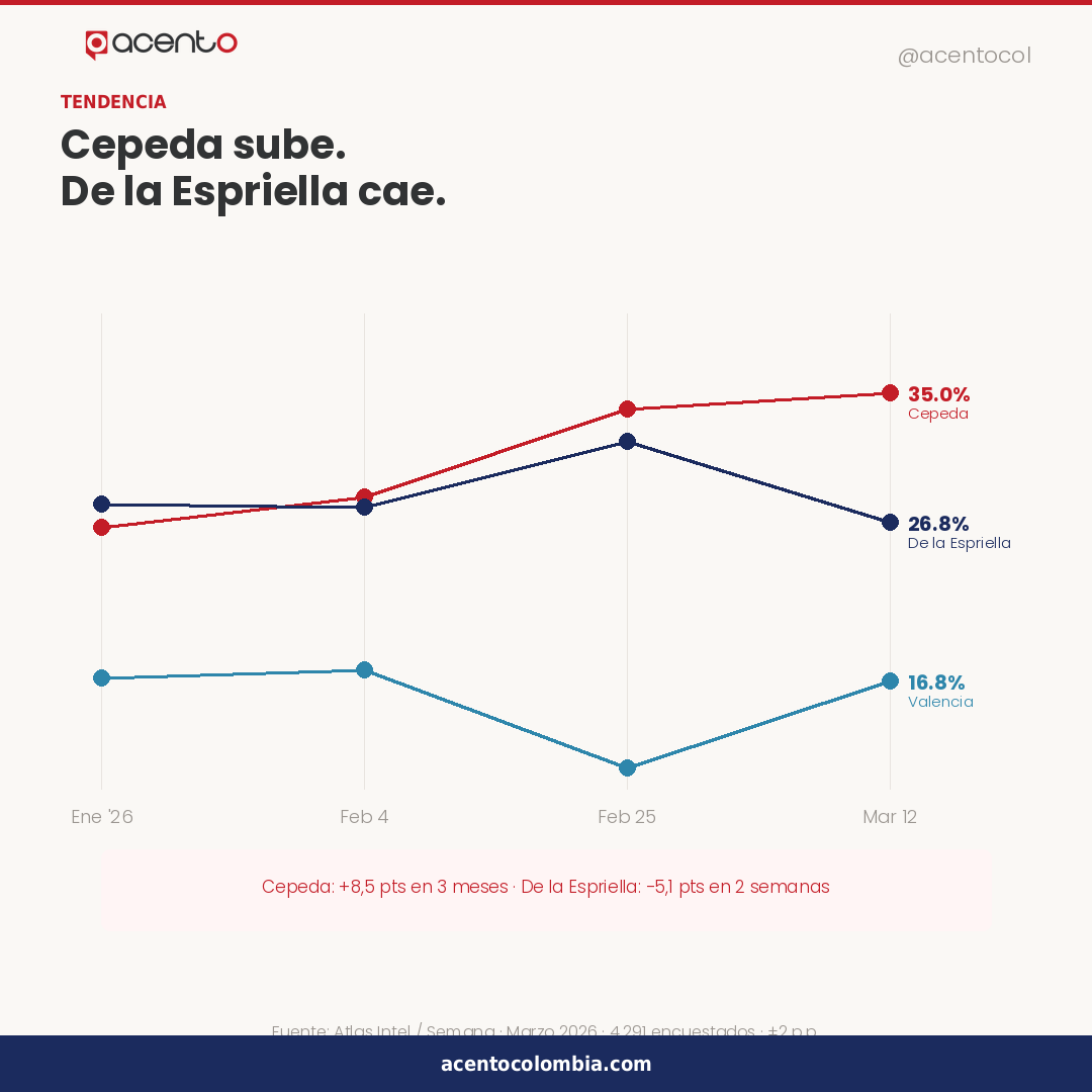 Cepeda lidera, De la Espriella consolida y Valencia irrumpe: las tres Colombias que revela la encuesta Atlas Intel