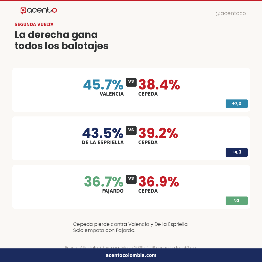 La derecha gana en todos los escenarios de segunda vuelta: los números que Cepeda no puede ignorar
