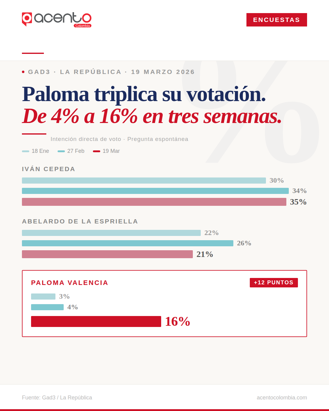 La Gran Encuesta: Cepeda lidera con 35% pero solo Paloma lo empata técnicamente en segunda vuelta