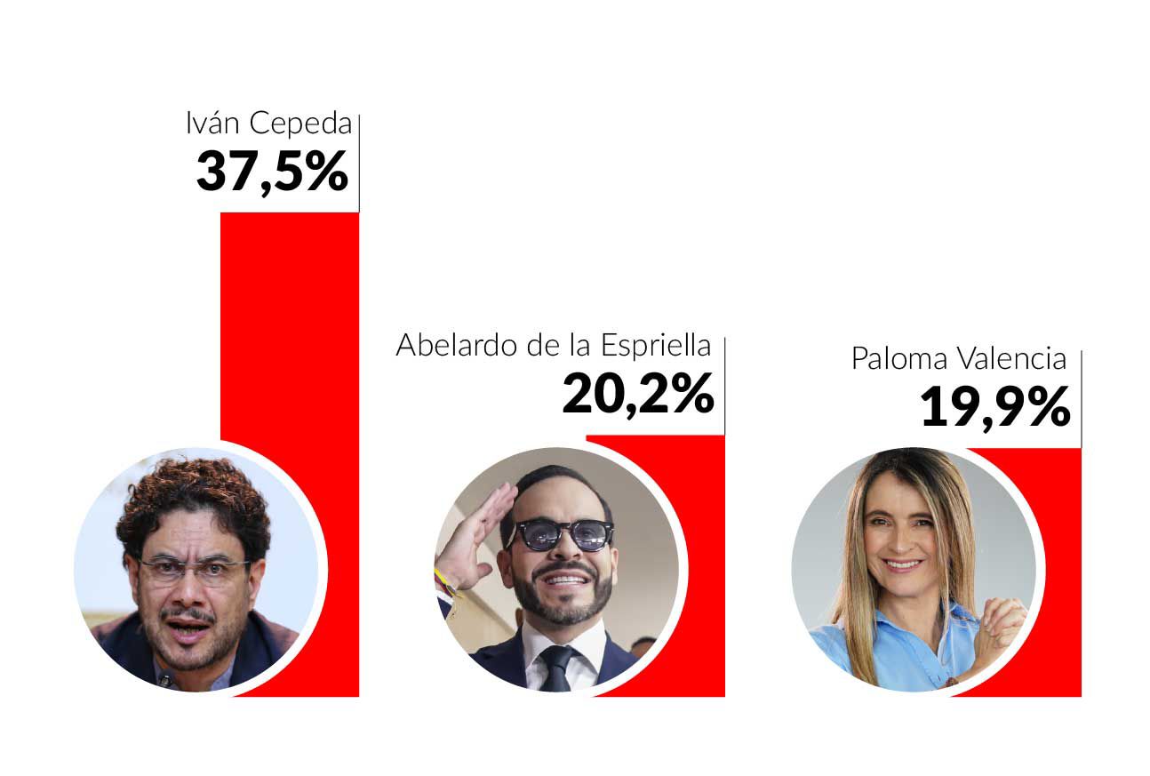 Primera vuelta define líder, pero no resuelve quién gobernará 