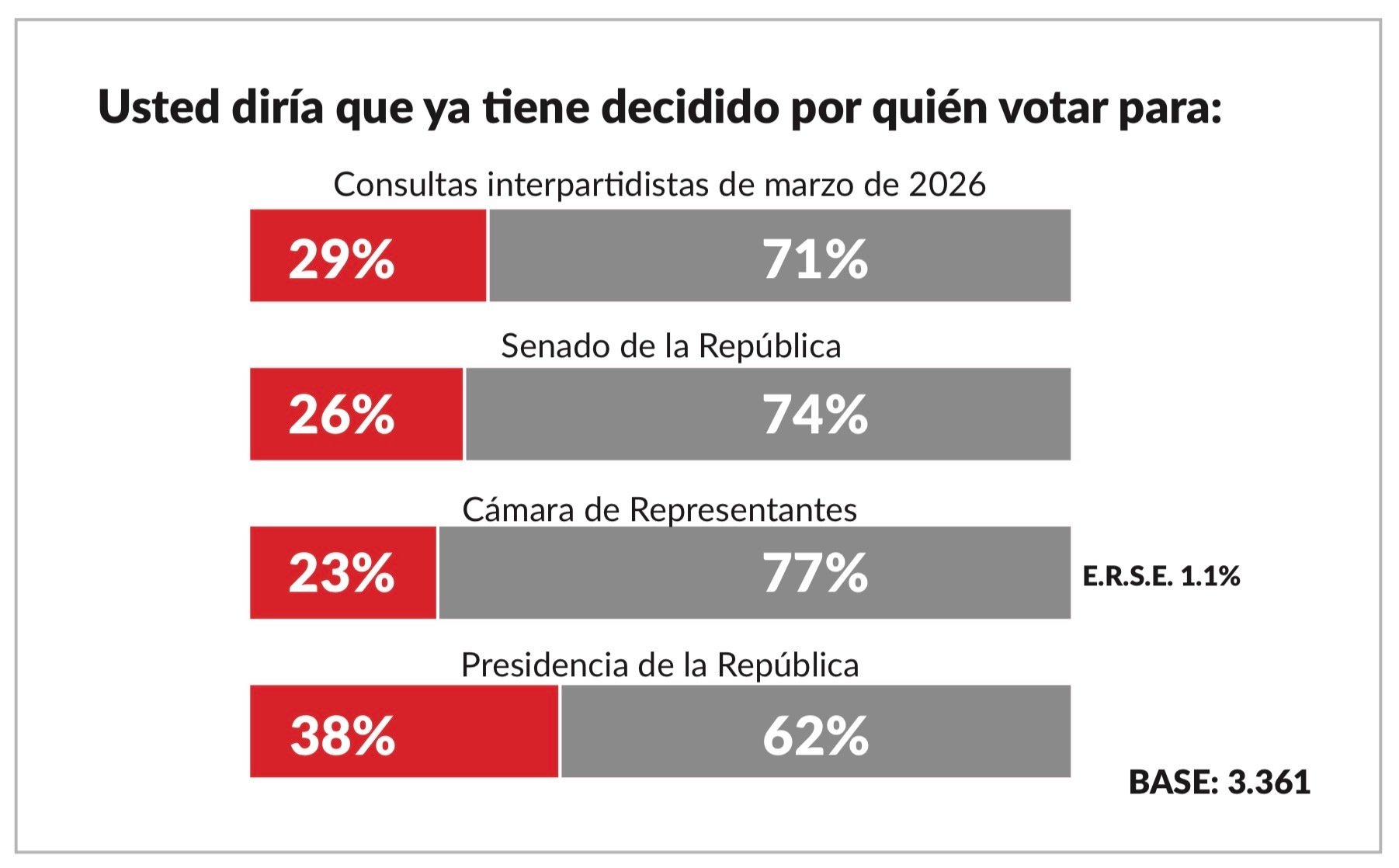 Encuestas y alianzas anticipan un reacomodo político en Colombia