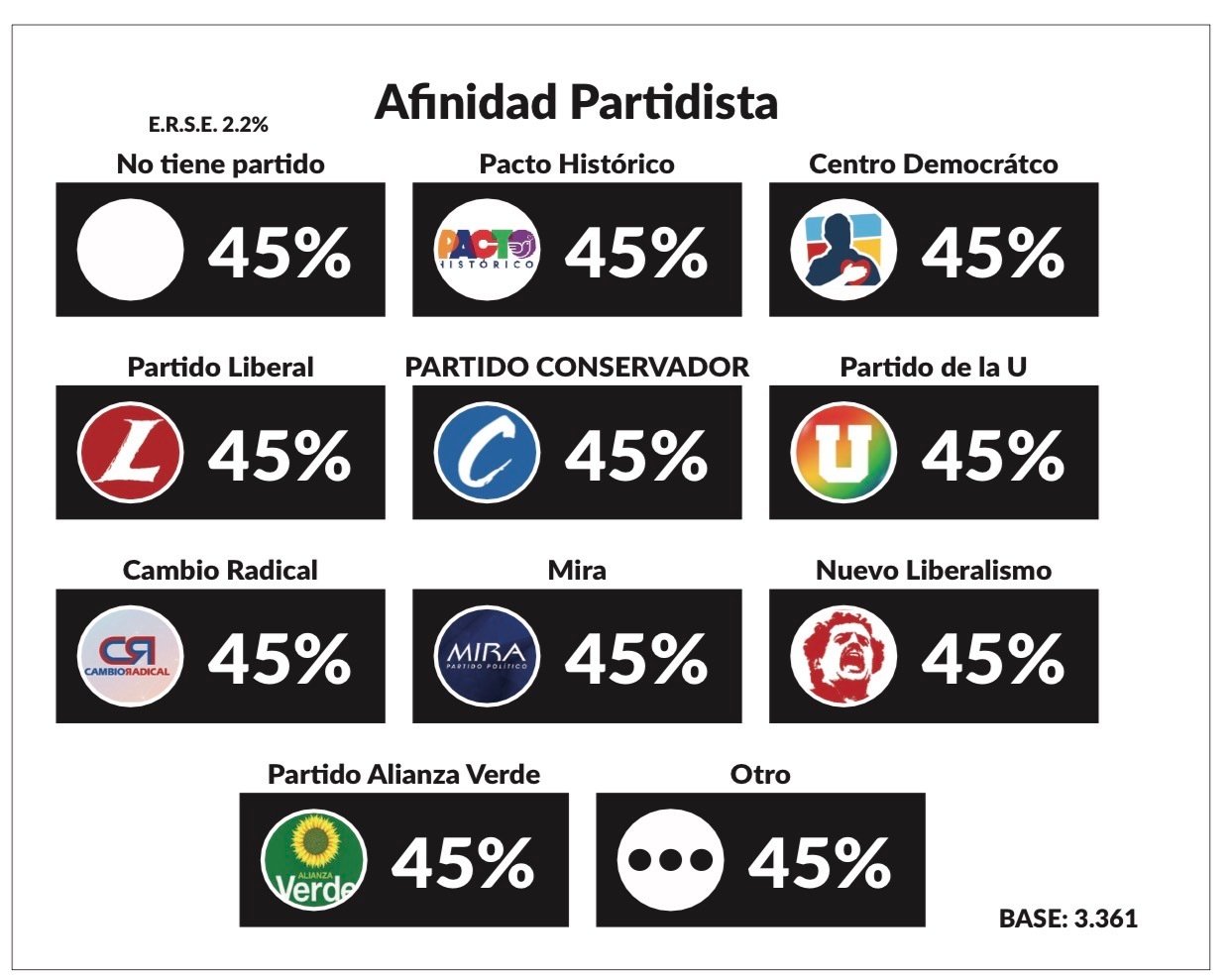 Petro repunta, el centro resiste y la derecha se reagrupa