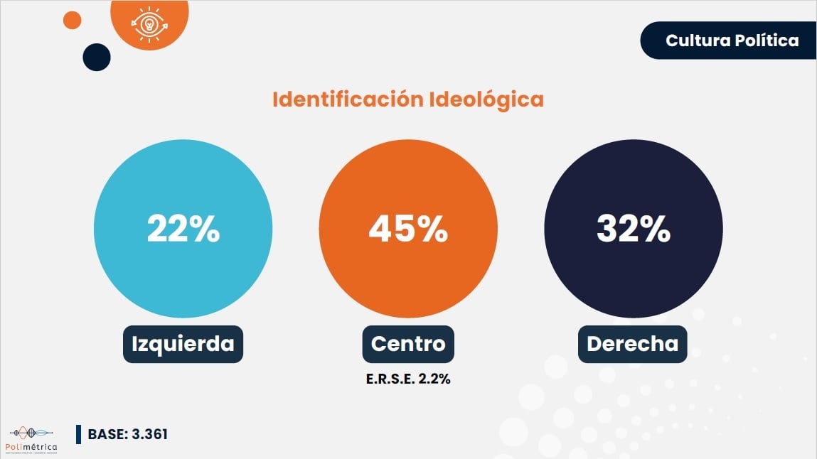 ‘Que la mayoría se identifique con el centro, no garantiza votos’