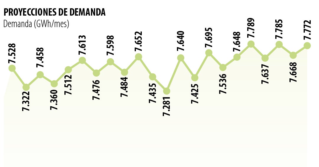 Navidad y El Niño podrían subir el kilovatio por encima de $800